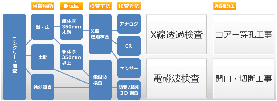 非破壊検査(コンクリート躯体)作業の流れ 各種 穿孔・切断工事まで