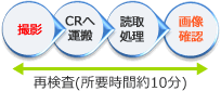 ＣＲシステム（イメージングプレート使用）